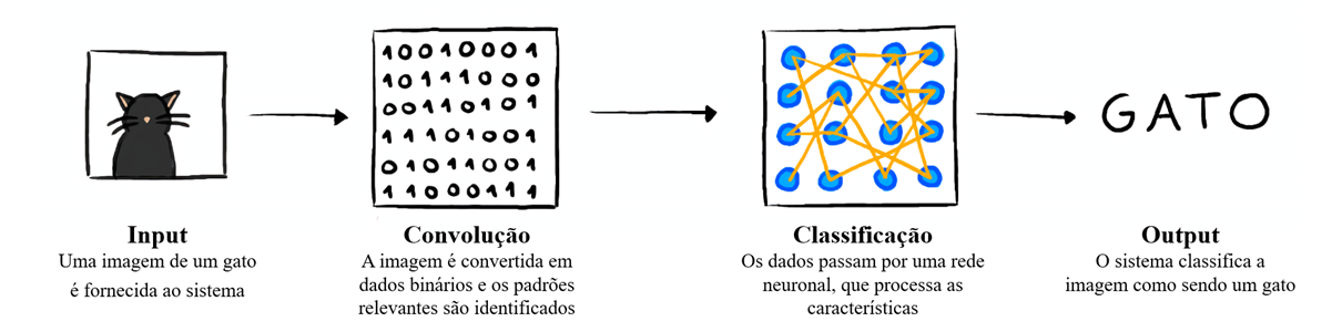 Exemplo de funcionamento de uma rede neuronal: a imagem passa por extração de características e classificação para ser possível gerar o resultado final. 