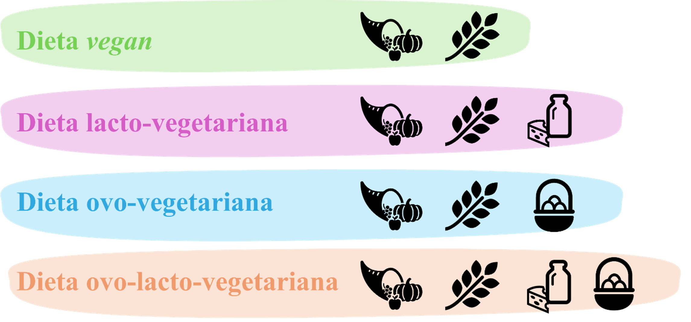 Esquema representativo dos principais alimentos incluídos em algumas das dietas vegan e vegetarianas.